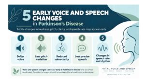 Five early voice and speech changes associated with Parkinson’s disease, including softer voice, less pitch variation and reduced speech clarity.